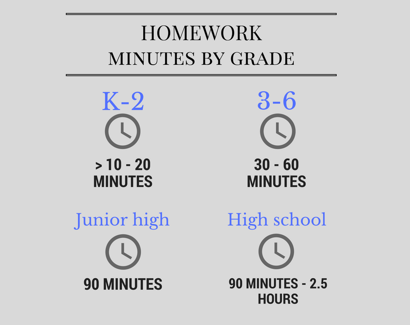 How much does homework help